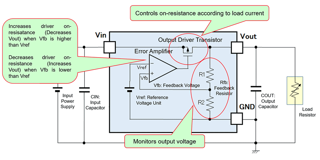 线性稳压器在负载电流波动时的工作