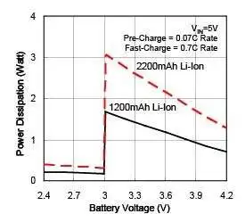 线性电池充电IC的功耗