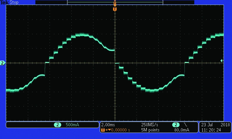 當電流減小時，顯著的反電動勢會使波形失真，僅使用慢衰減