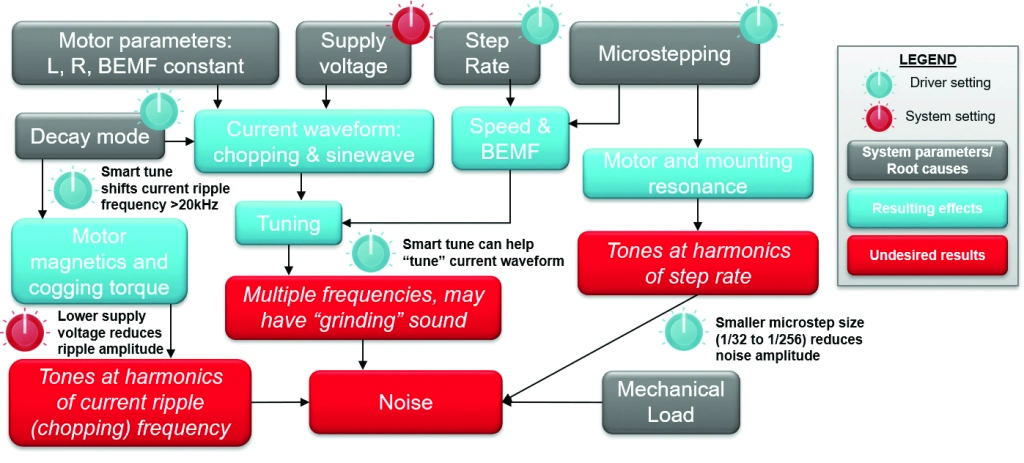 思維導圖可幫助工程師在調試步進電機中的可聽噪聲時可視化主要因素