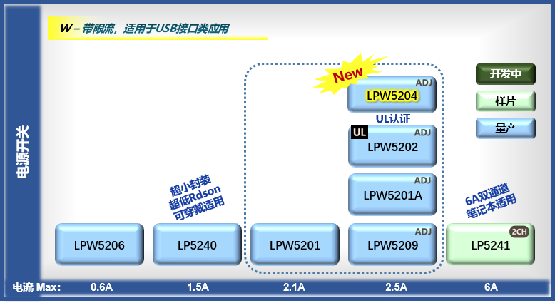 適用于USB接口類應用