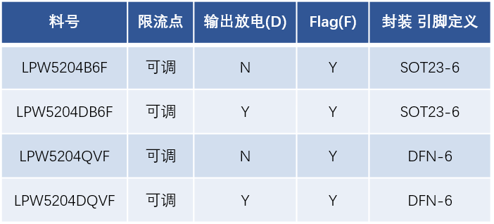 LPW5204可選型號