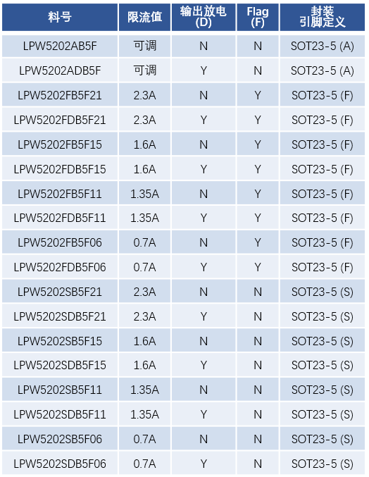 LPW5202可選型號