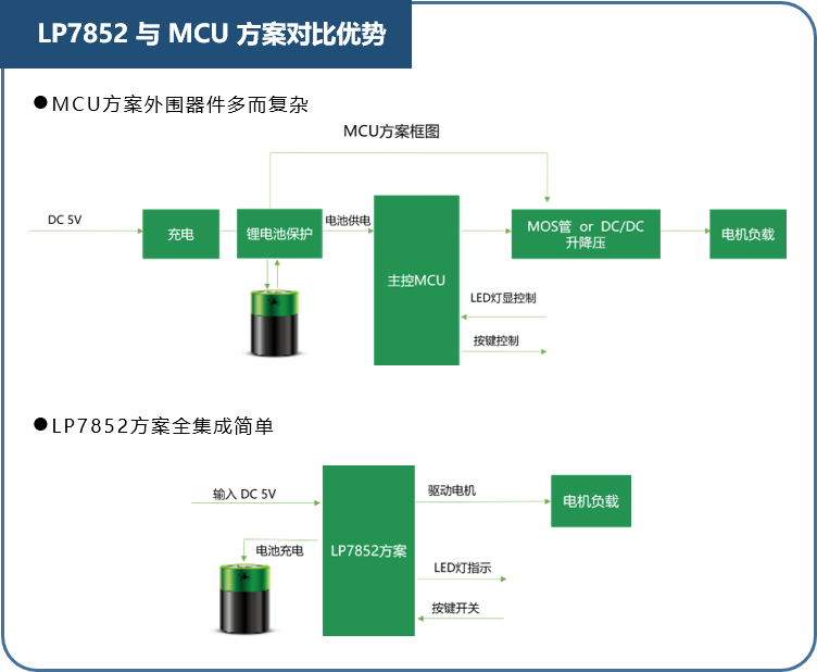 LP7852與MCU方案對(duì)比優(yōu)勢(shì)