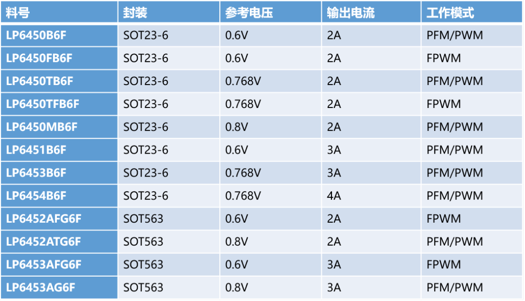 LP645X系列產(chǎn)品匯總表