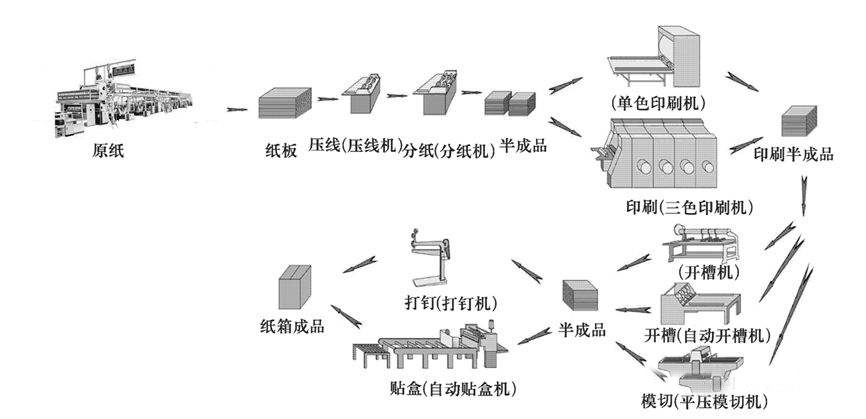 图1-5 纸箱生产工艺流程图