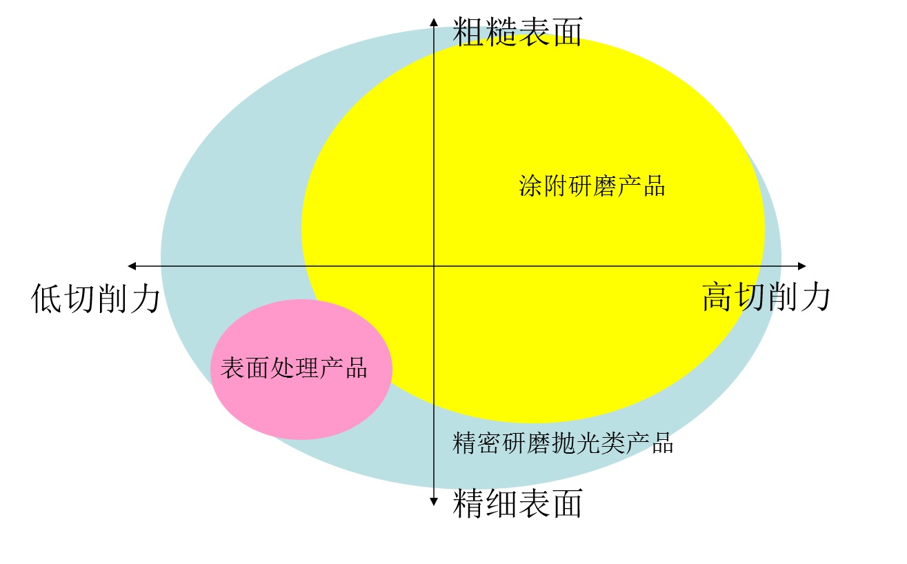 3M研磨片切削力图示