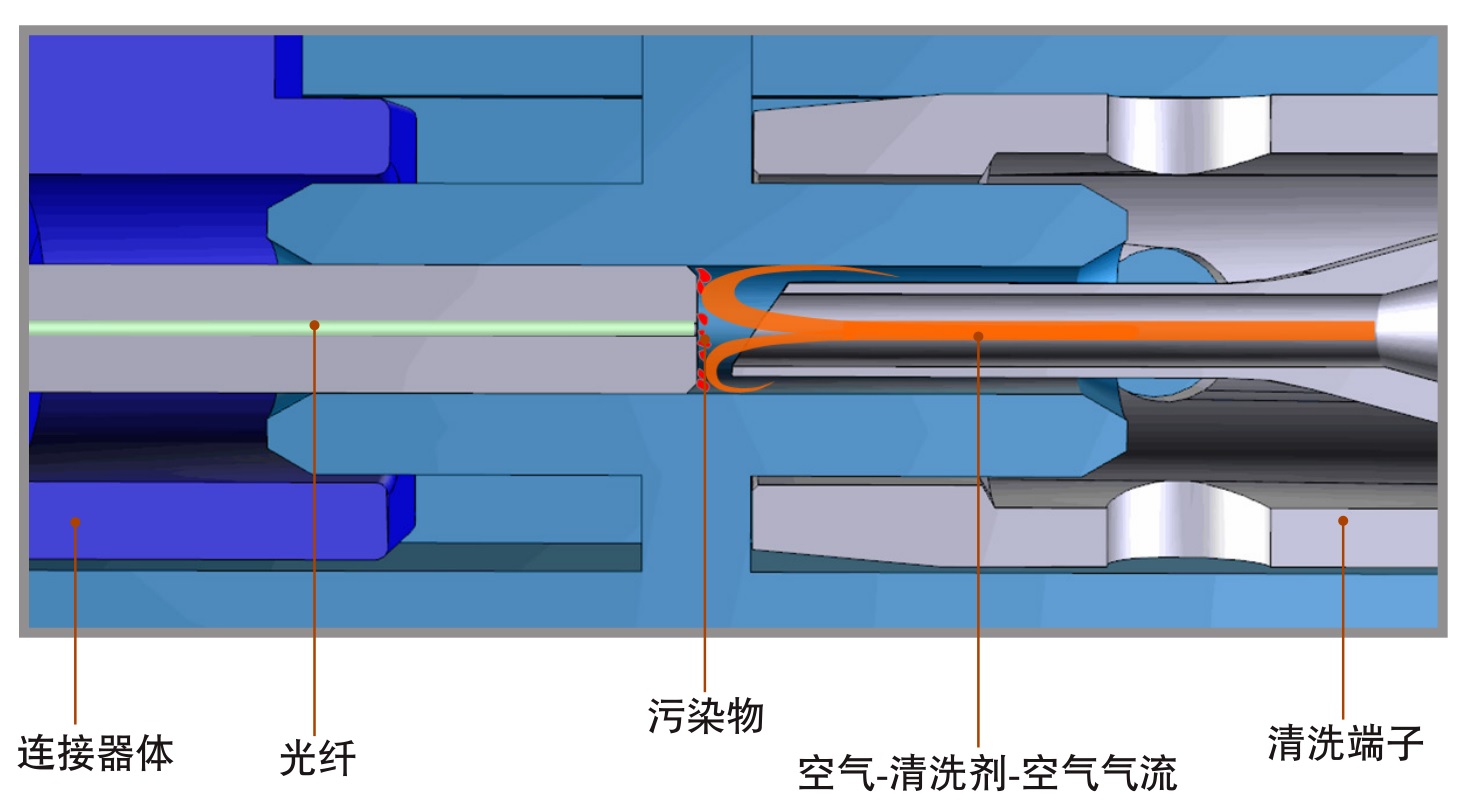 Cleanblast清洁原理带解释