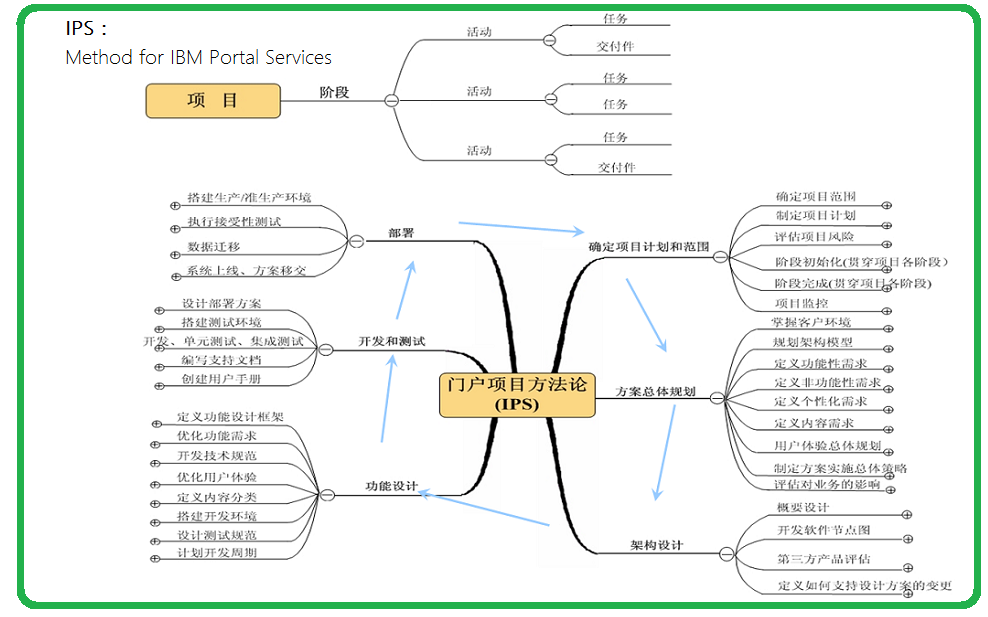 004 企业门户 Portal 项目实施方法论 专门适用于企业门户项目实施的项目管理方法论 北京鼎亚科技有限公司 专业的企业门户实施商