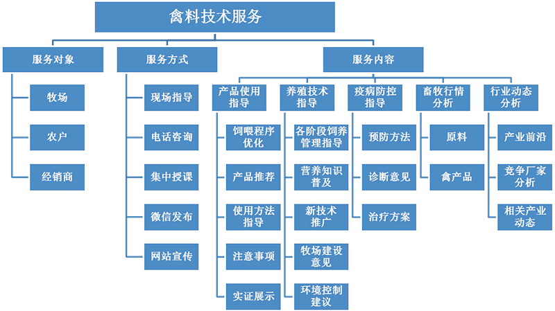 禽