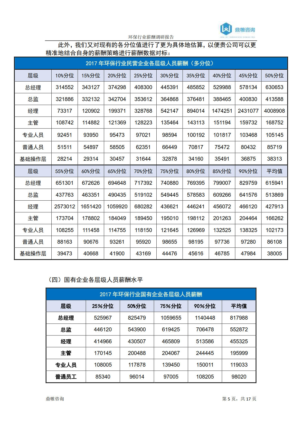 环保行业薪酬调研报告-2018_5