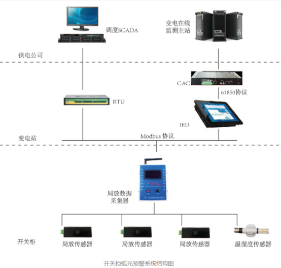 开关柜弧光预警系统结构图