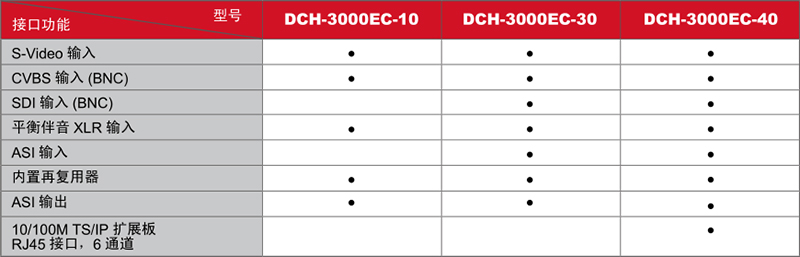 DCH-3000EC-型号及接口功能对照表
