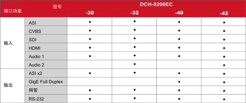 DCH-5200EC-型号及接口功能对照表