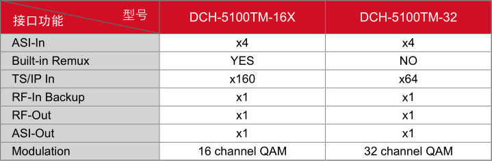 DCH-5100TM-型号及接口功能对照表