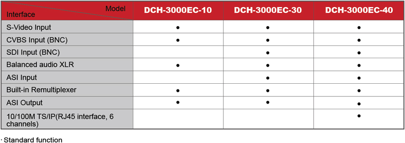 DCH-3000EC-型号及接口功能对照表_en