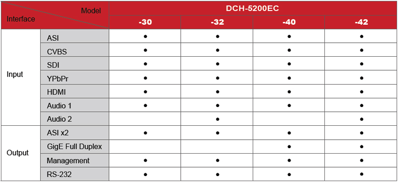 DCH-5200EC-型号及接口功能对照表_en