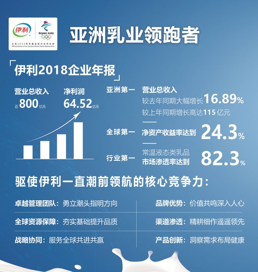 伊利:再推风味饮料,跨品类发展,冲击五强千亿!-百维国际