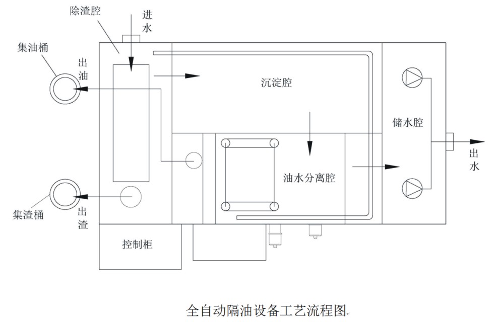 全自动隔油器06