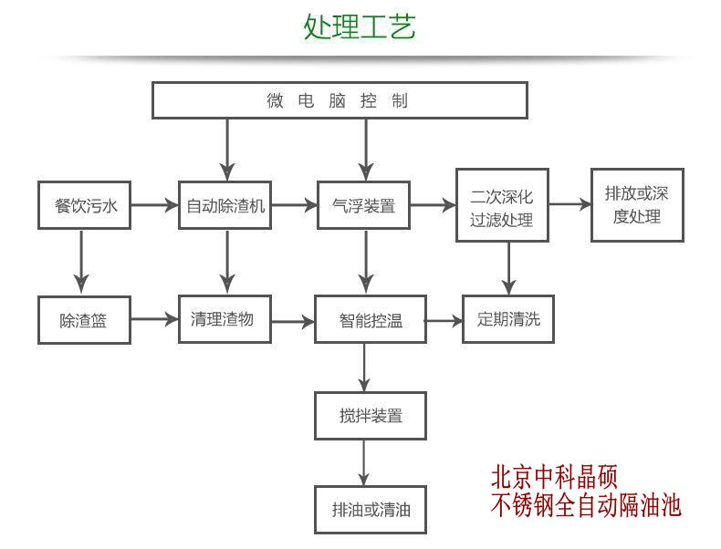 隔油002