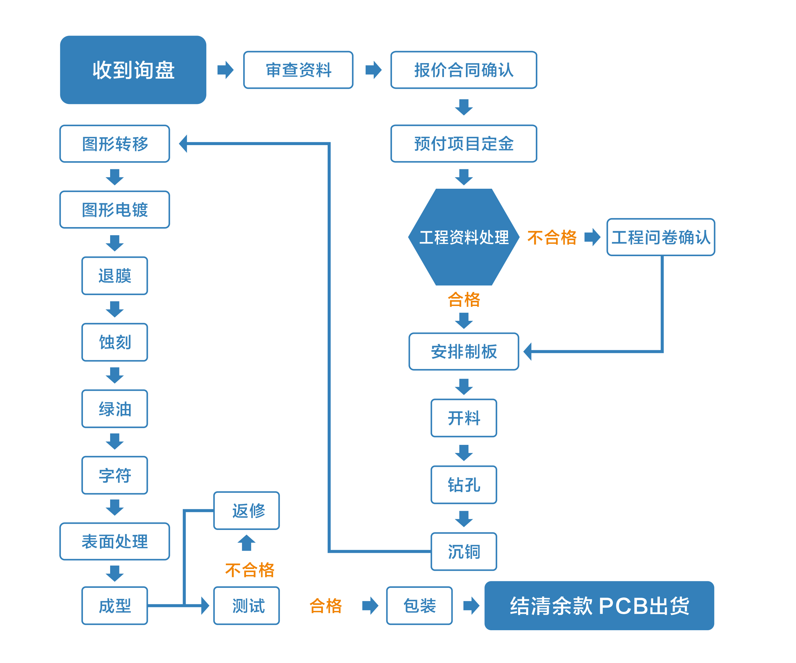 品质流程