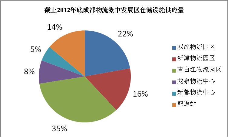 9948678_成都物流仓储设施现状及发展6