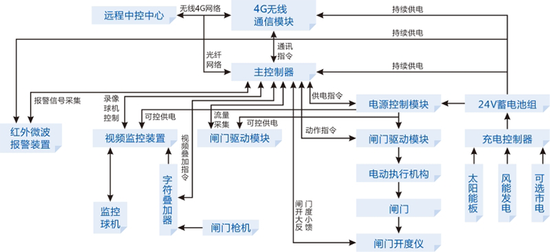 水务4