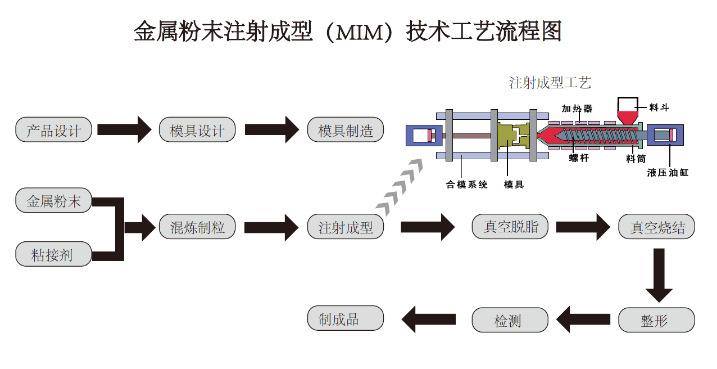 MIM工艺流程图