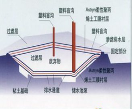 存量垃圾填埋场无害化处理技术