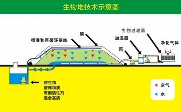 生物堆技术