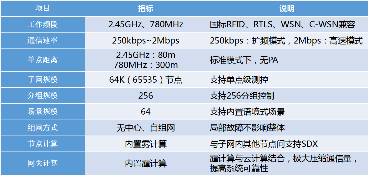 WF-IOT1