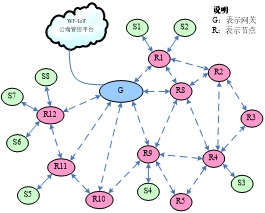 WF-IOT2