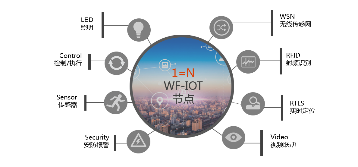 WF-IOT3