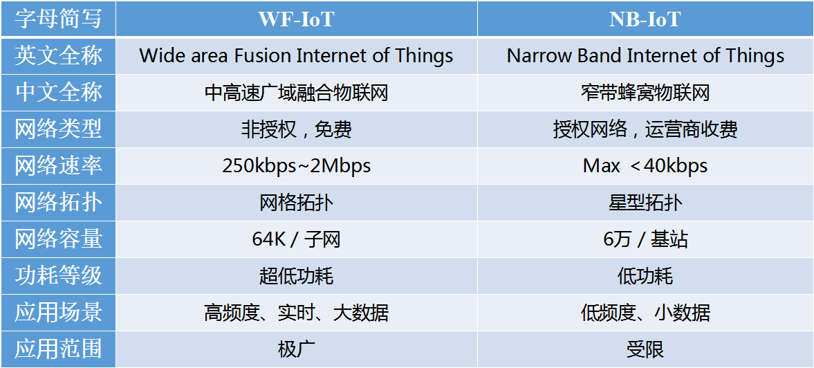 WF-IOT4