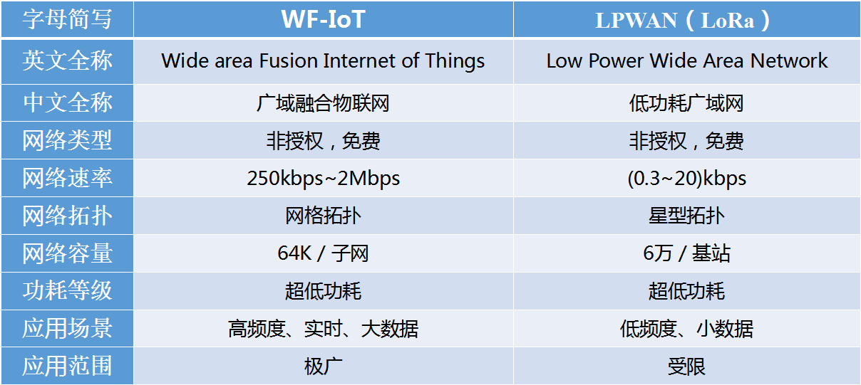 WF-IOT5