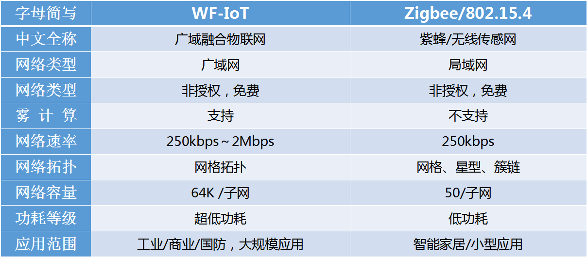 WF-IOT6