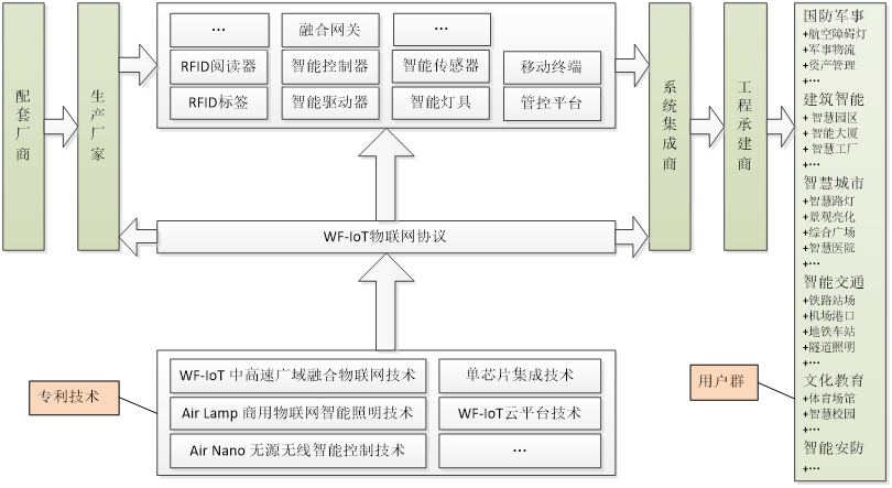 WF-IOT7