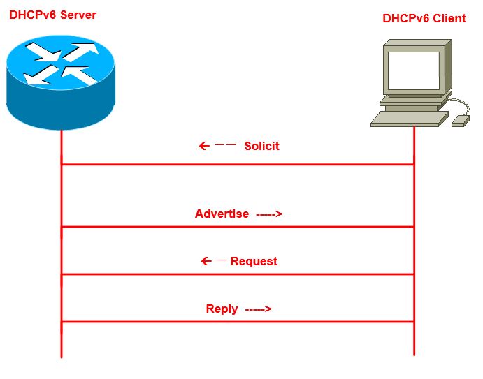 DHCPv6四步交互地址分配过程