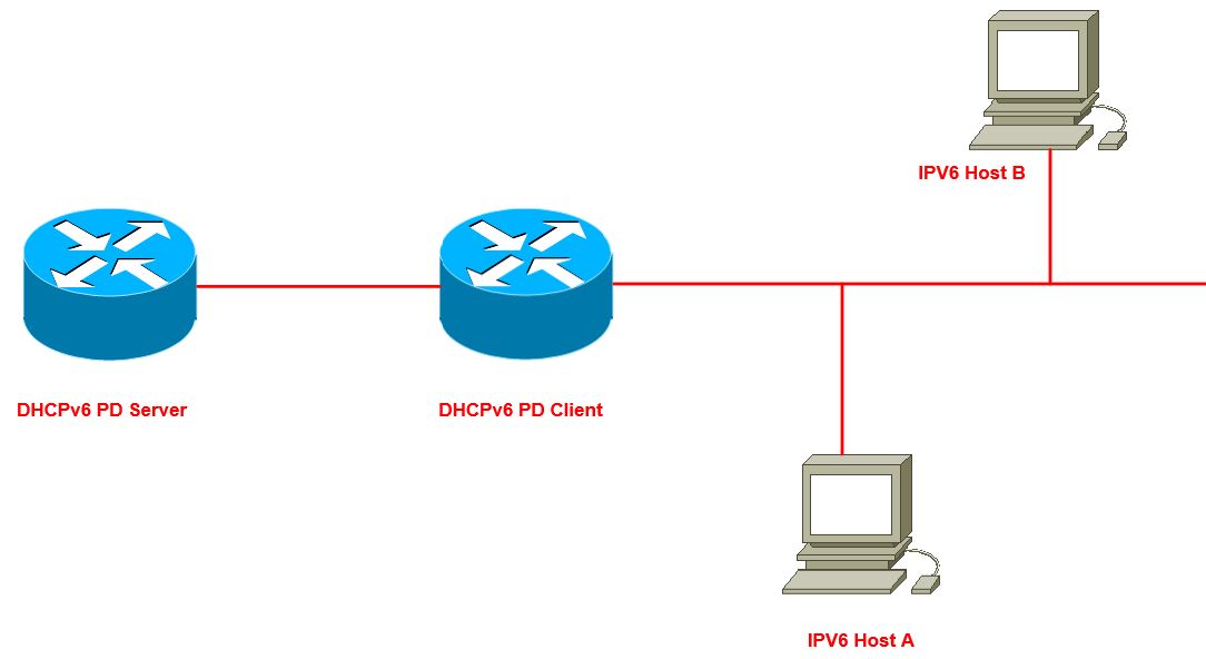 DHCPv6PD工作过程