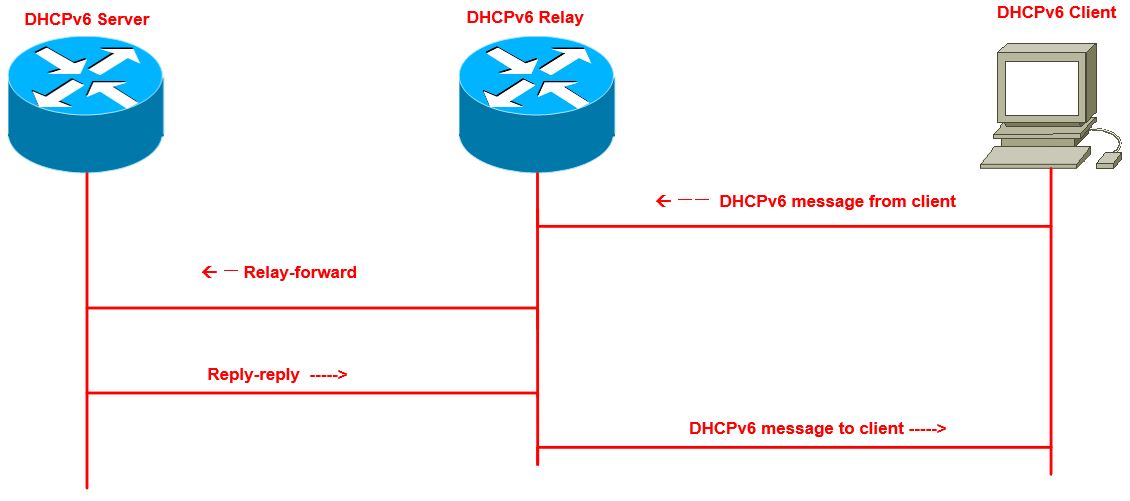 DHCPv6中继工作过程