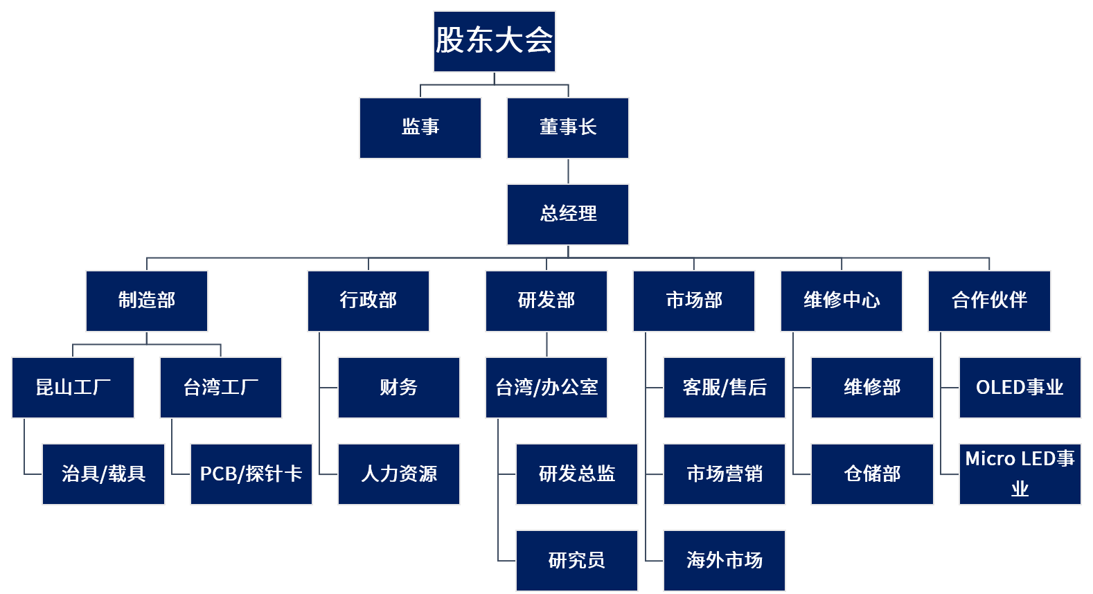 武汉迈斯卡德微电子科技有限公司组织架构表