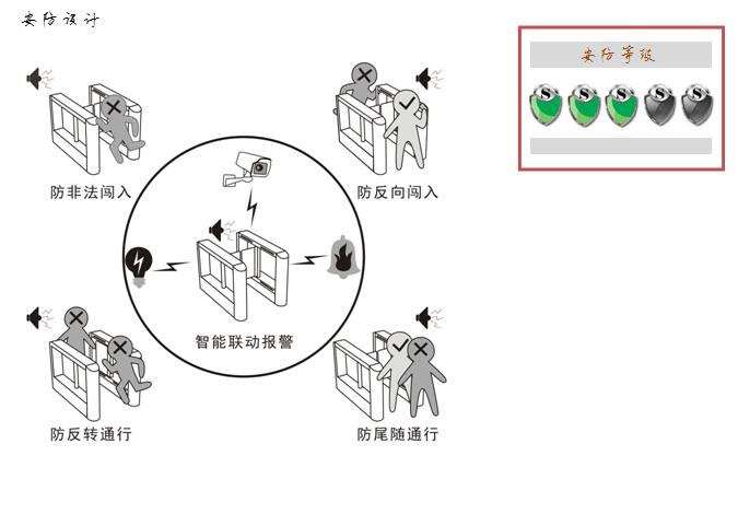 322CS安防设计