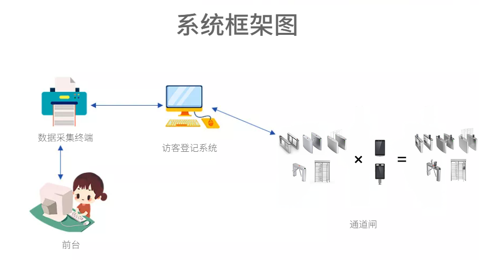 闸机系统