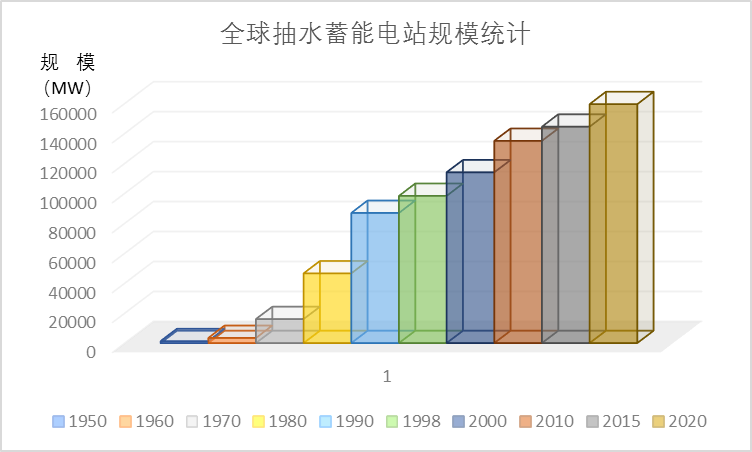 到2030年，全球抽水蓄能装机增长幅度约为40%～50%