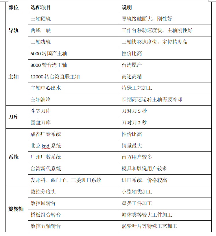可选配置