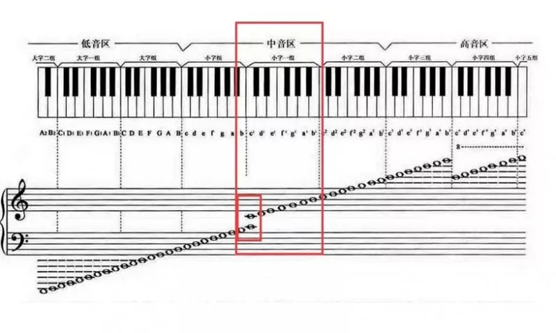 乐理|让孩子5分钟快速掌握的钢琴"高音谱表和低音谱表