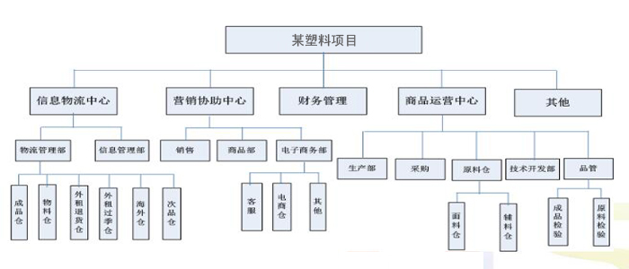 流程优化副本