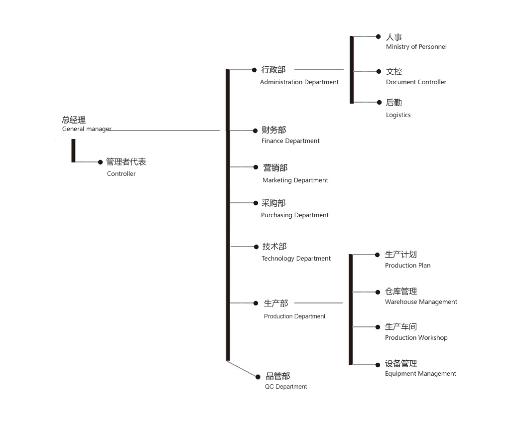 组织结构