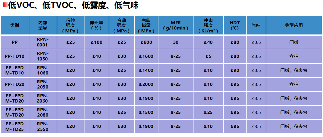 改性PP3