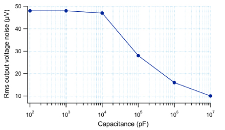 WMA-200_high_voltage_amplifier_noise_vs_capacitance